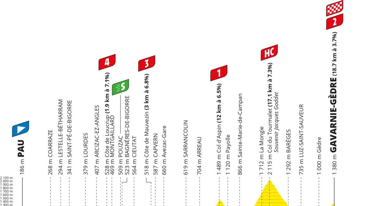 Tour de France: Vingegaard e Aaen dominano la Prima Tappa al Tourmalet