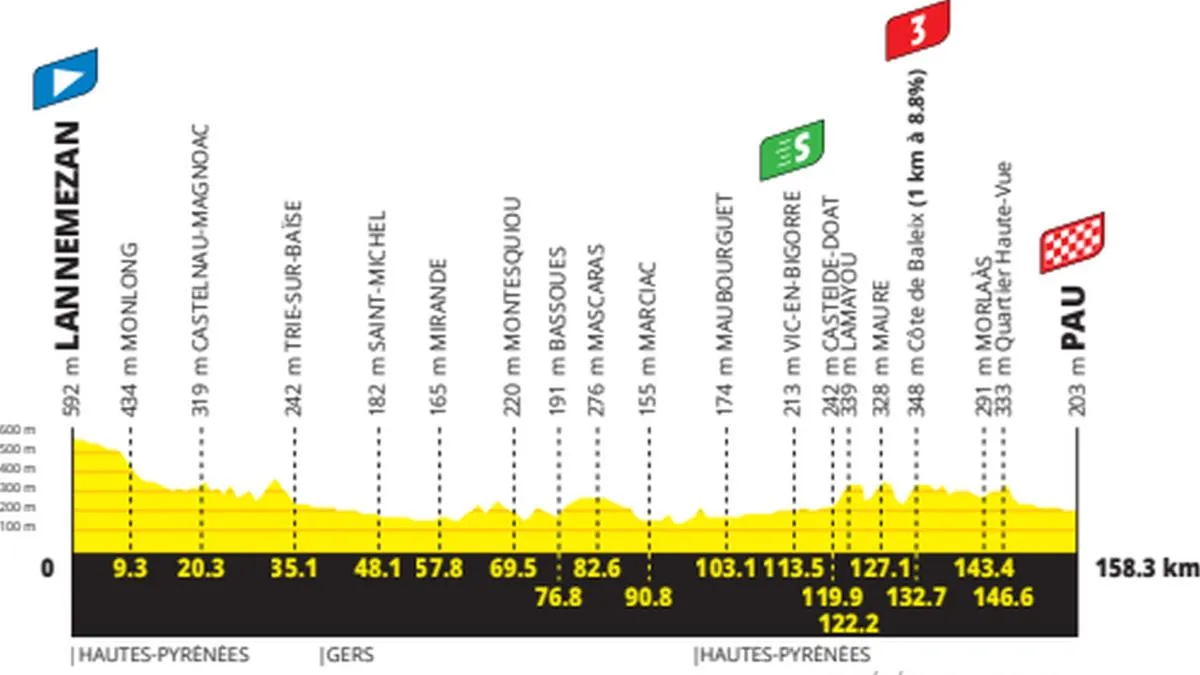 Tour de France: Quinta Tappa da Lannemezan a Pau - Traen in Maglia Gialla