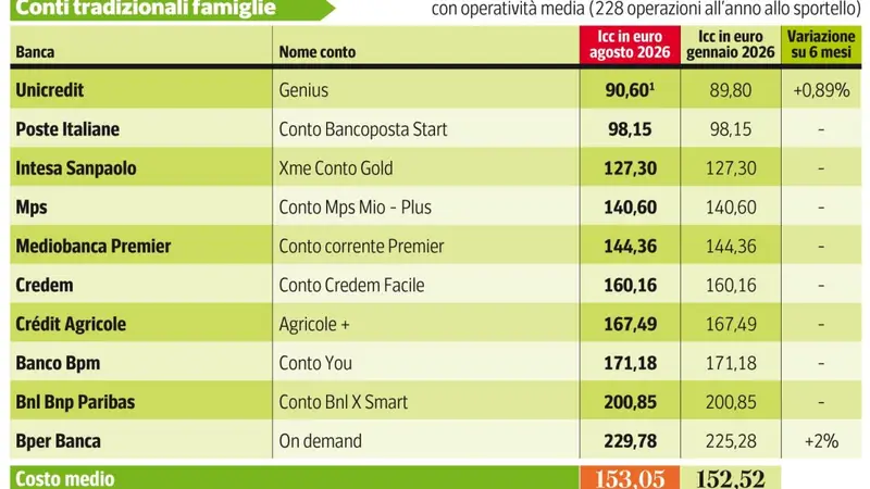Aumento dei Costi Bancari: Un Nuovo Rischio per i Correntisti